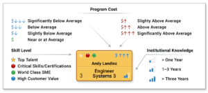 Visualizing, Talent Mapping, and Analyzing to Optimize Workforce Planning, Figure 1. Each person is represented in a talent card.