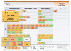 Visualizing, Talent Mapping, and Analyzing to Optimize Workforce Planning Figure 3. Putting it all together – Talent according to functional area and management level.